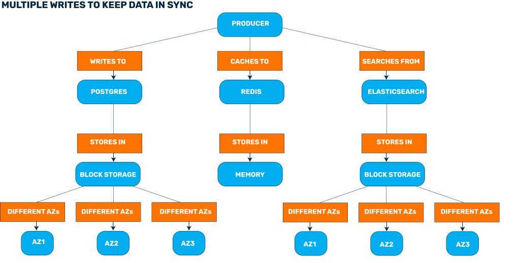 Cloud Architecture Patterns