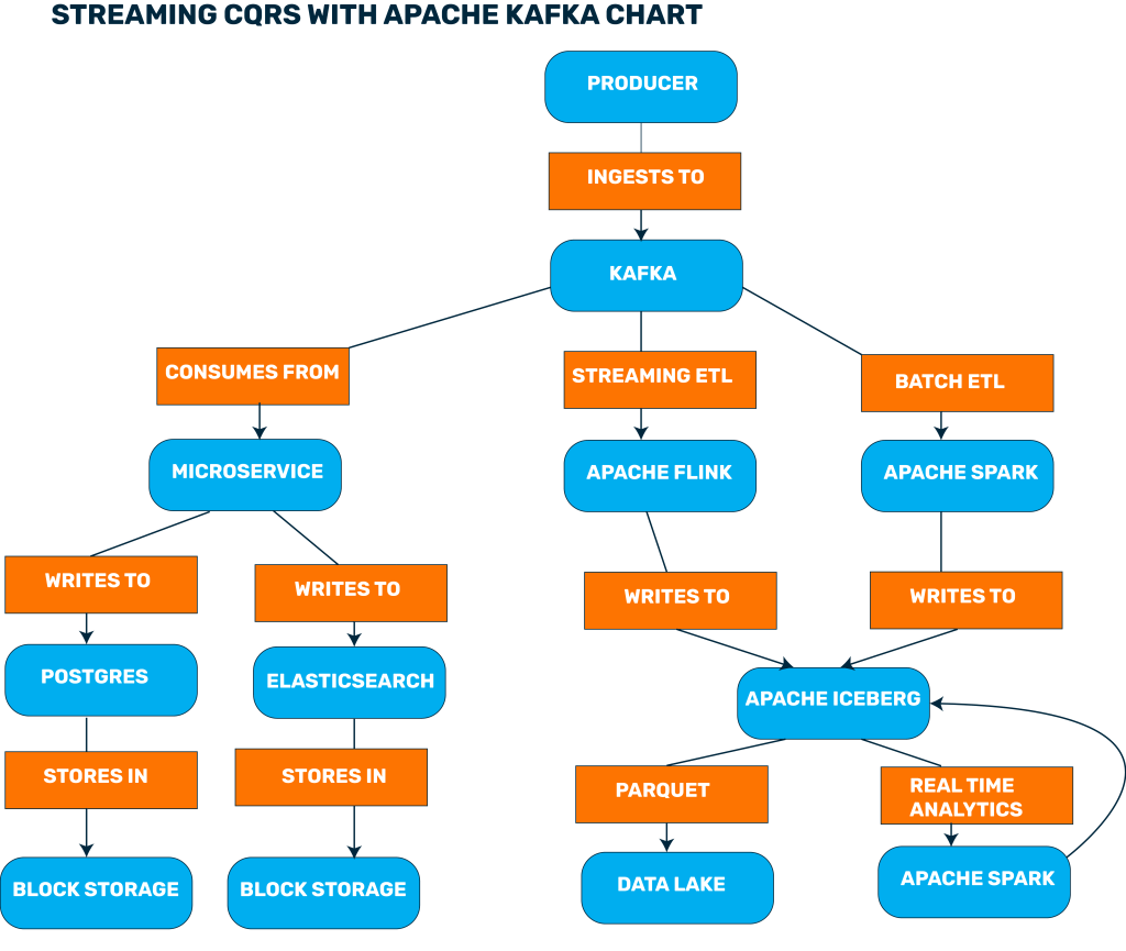 CQRS and Architecture Patterns