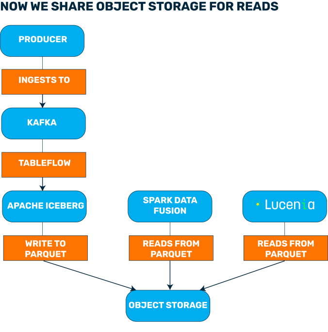 Data Format Ecosystem