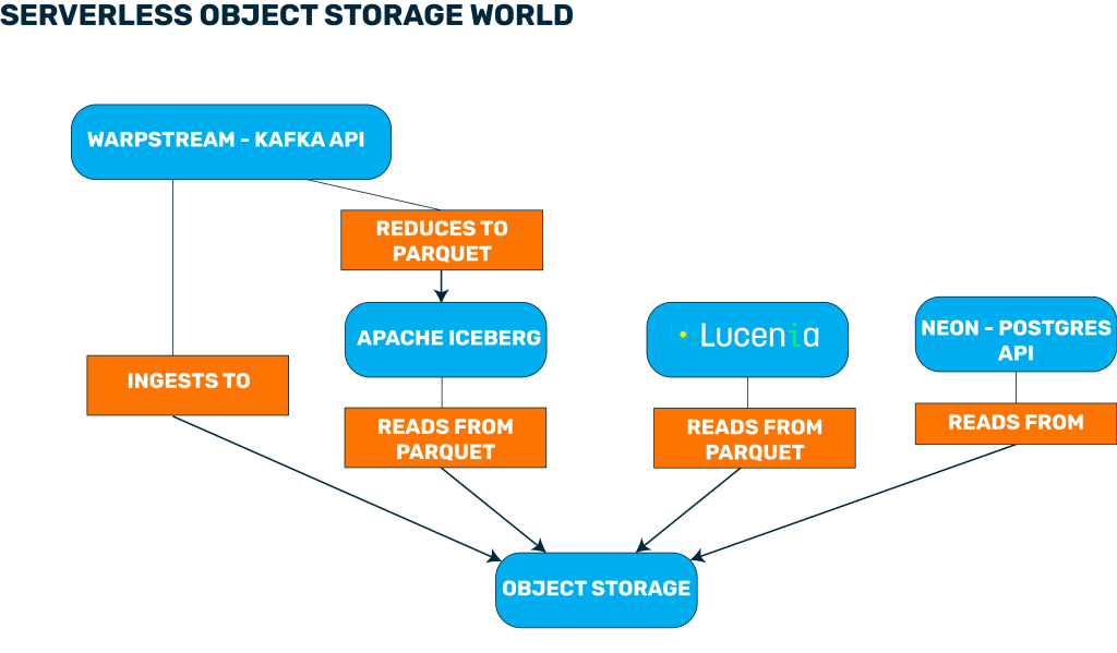 Standardization Trends