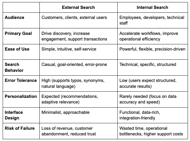External vs Internal Search