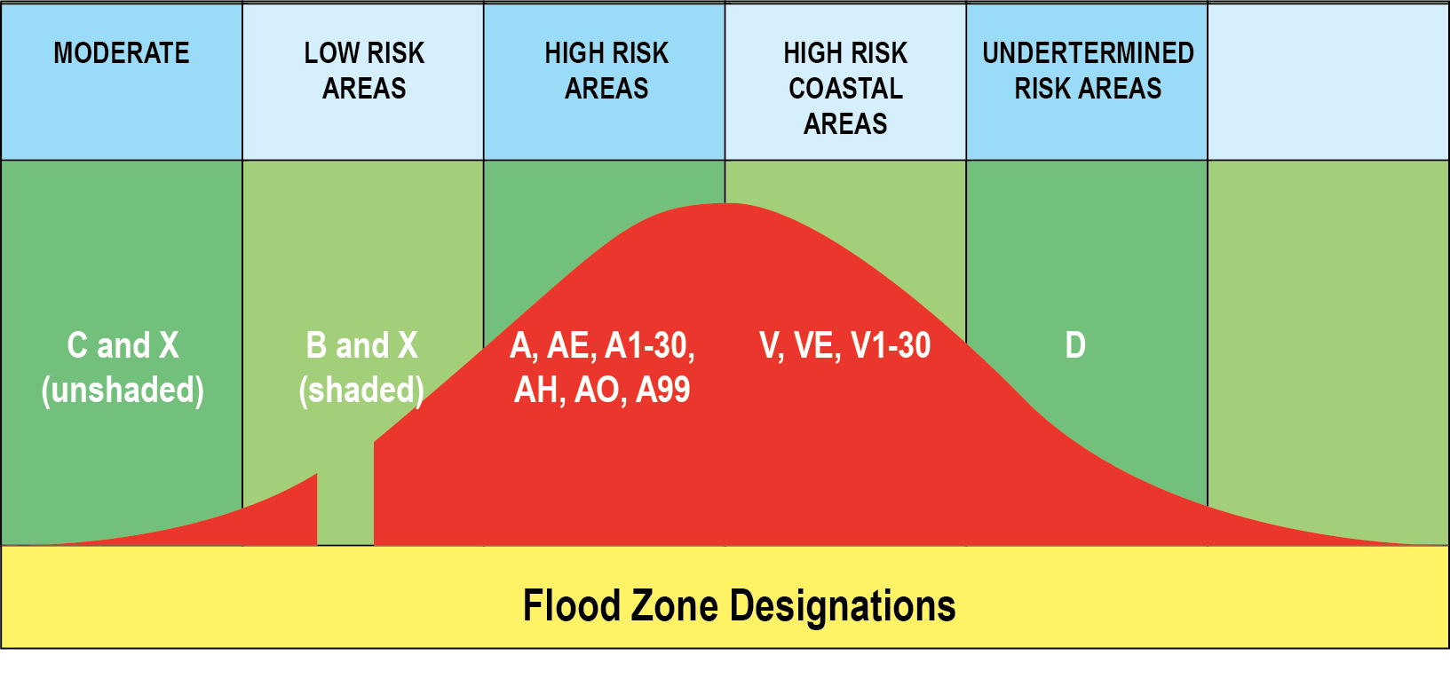 Flood Zone Designation