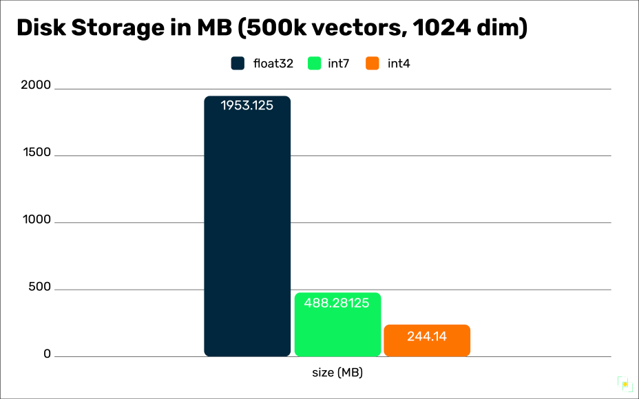 Graph 1: Cloud Storage Savings using only Scalar Quantization
