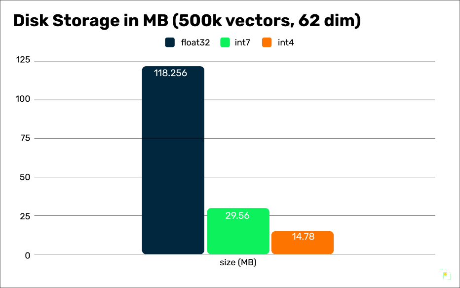 Graph 2: Cloud Storage Savings with Lucenia's Vector Search
