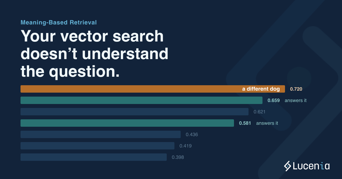 Meaning-Based Retrieval: Your Vector Search Doesn't Understand the Question